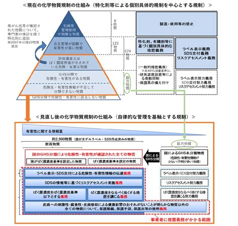 中間物|今後の化学物質の審査及び規制の在り方について（参。